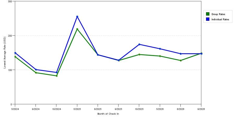 seasonality of hotel rates in Burr Ridge