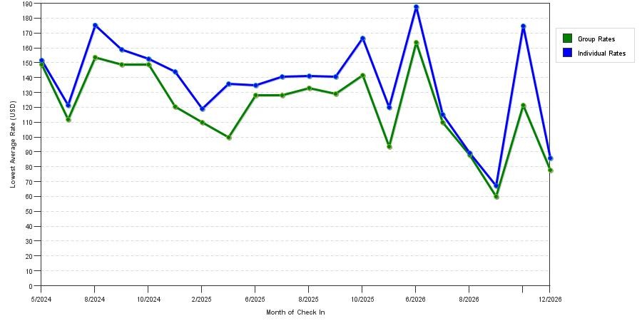 seasonality of hotel rates in Butler