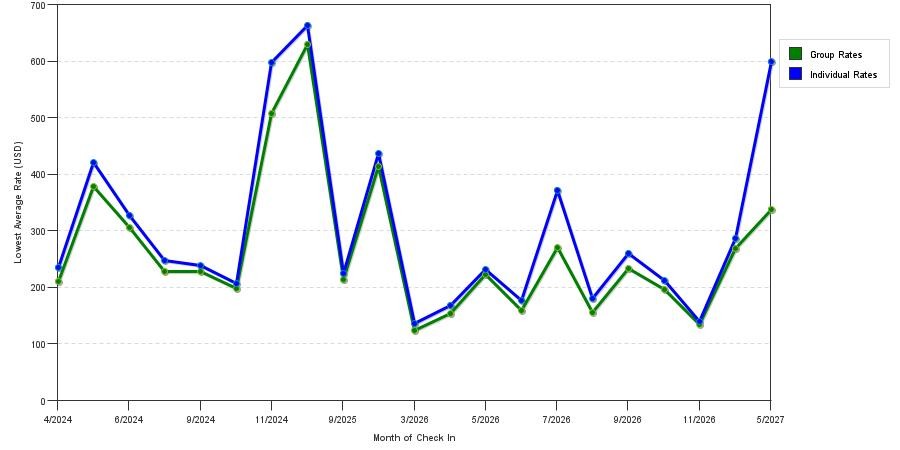 seasonality of hotel rates in Calistoga