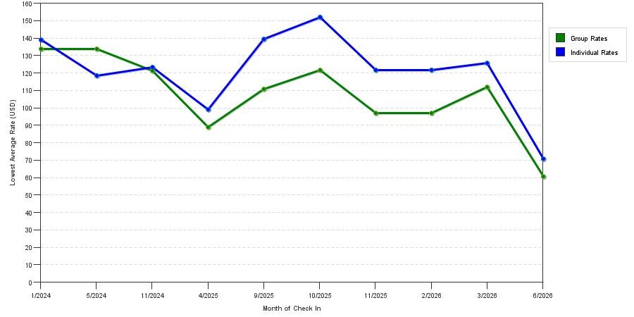 seasonality of hotel rates in Callahan