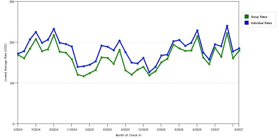 seasonality of hotel rates in Camarillo