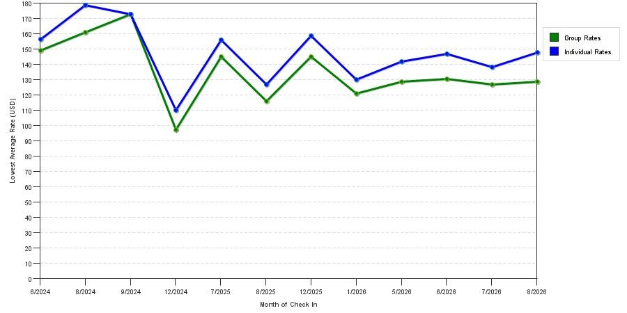 seasonality of hotel rates in Camas