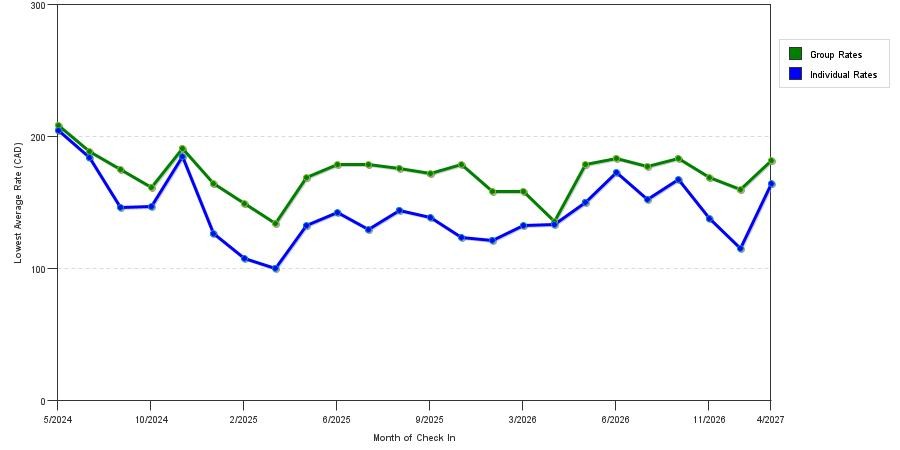 seasonality of hotel rates in Cambridge
