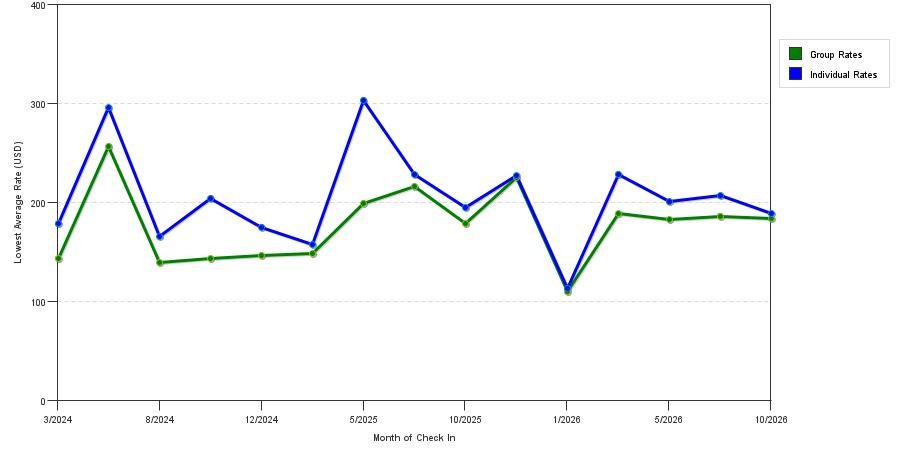 seasonality of hotel rates in Camden