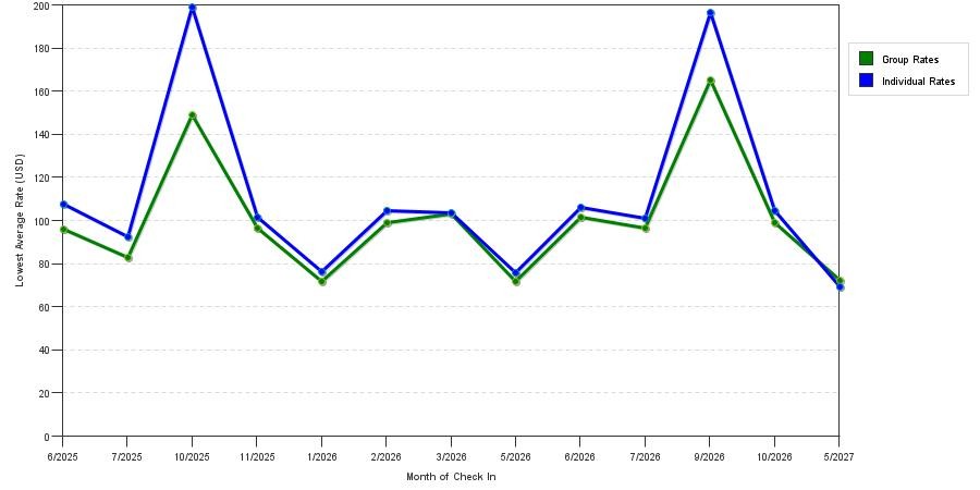 seasonality of hotel rates in Camden