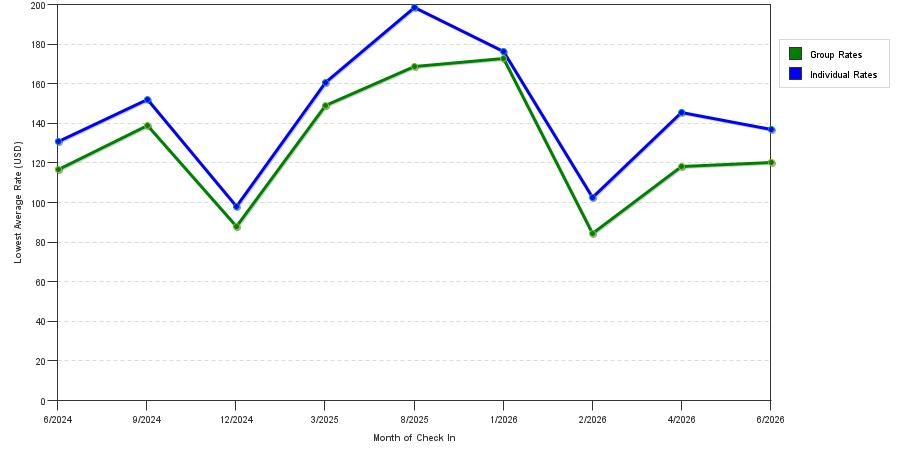 seasonality of hotel rates in Camillus