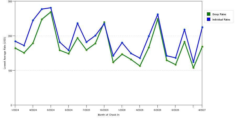 seasonality of hotel rates in Campbell