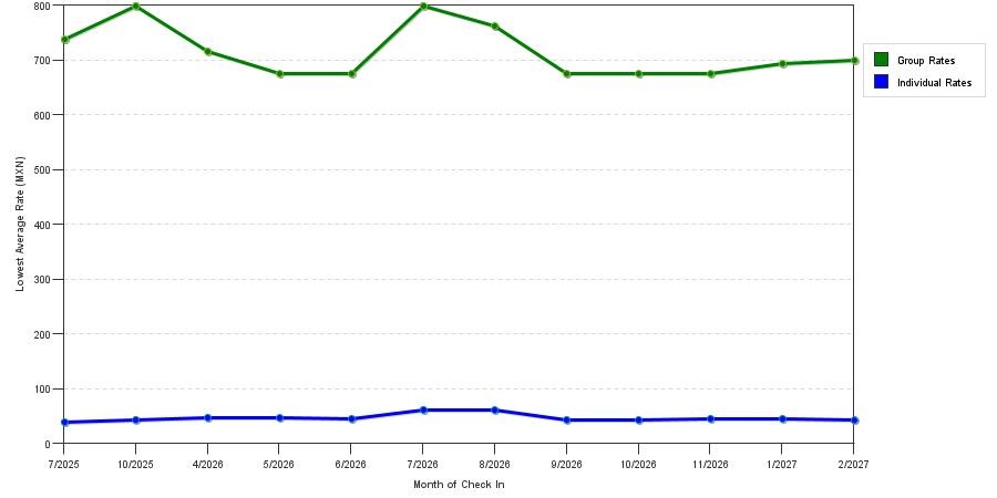 seasonality of hotel rates in Cancun