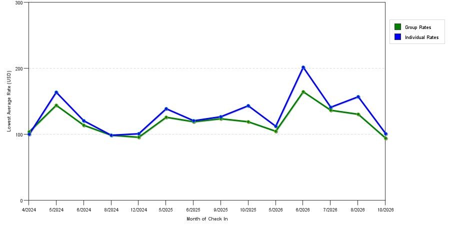 seasonality of hotel rates in Canon City