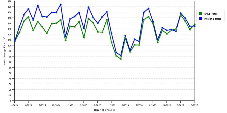 seasonality of hotel rates in Canton