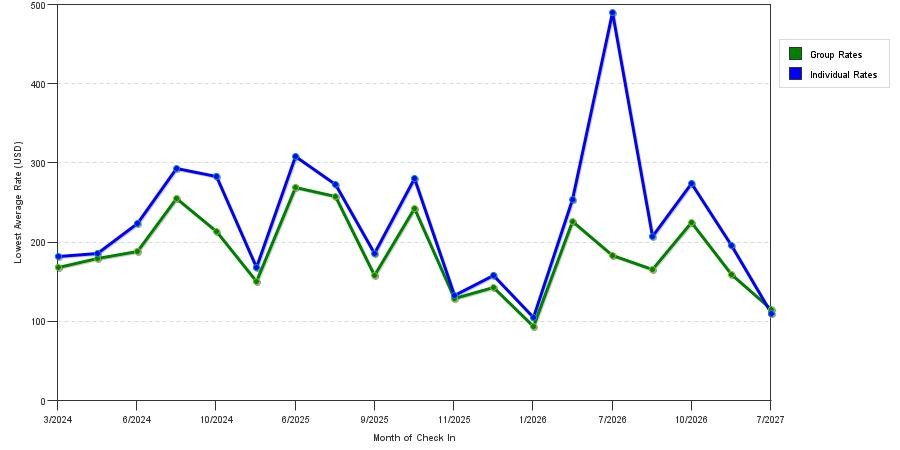 seasonality of hotel rates in Canton