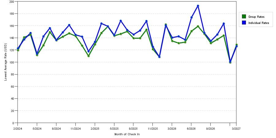 seasonality of hotel rates in Canton