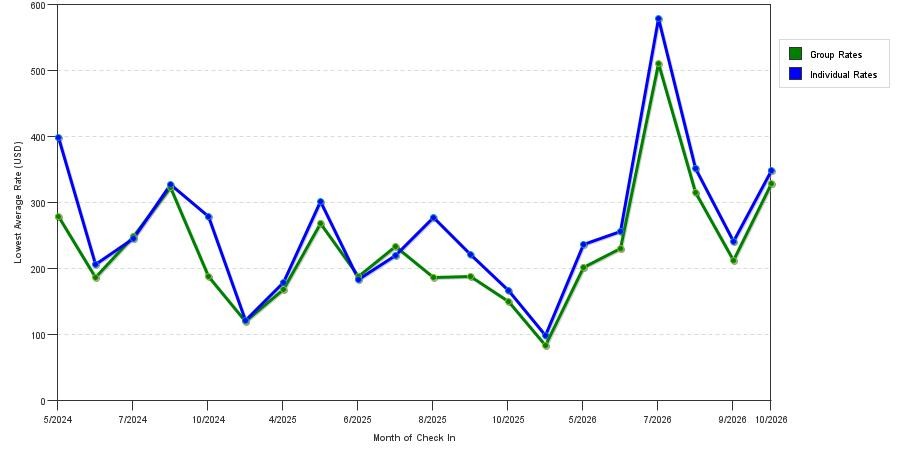 seasonality of hotel rates in Cape Cod