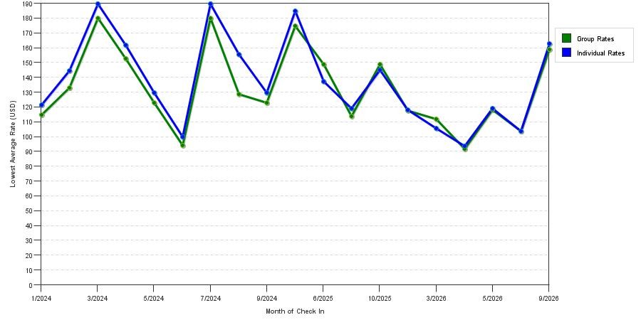 seasonality of hotel rates in Cape Girardeau