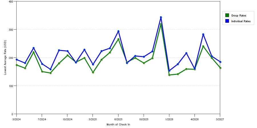 seasonality of hotel rates in Carlstadt