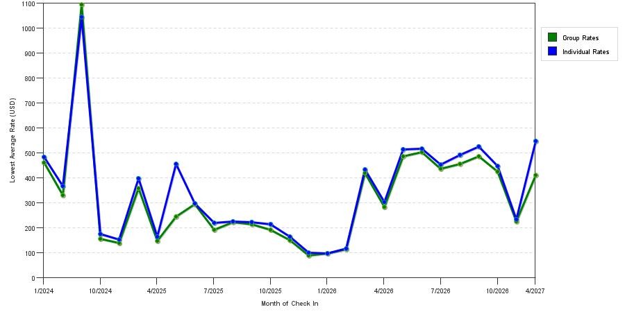 seasonality of hotel rates in Carmel By The Sea