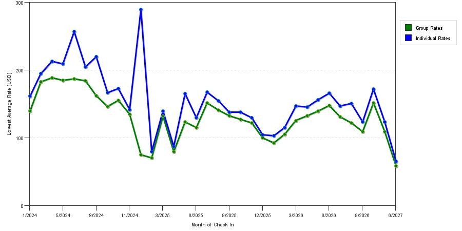 seasonality of hotel rates in Carmel
