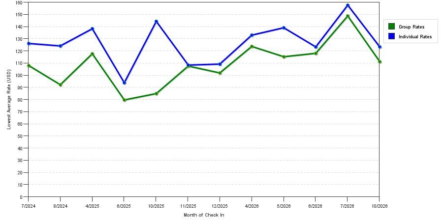 seasonality of hotel rates in Carol Stream