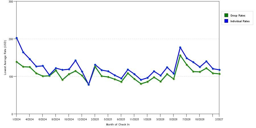 seasonality of hotel rates in Carrollton