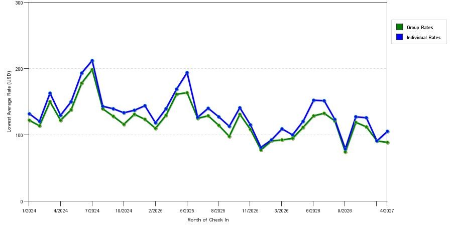 seasonality of hotel rates in Cartersville