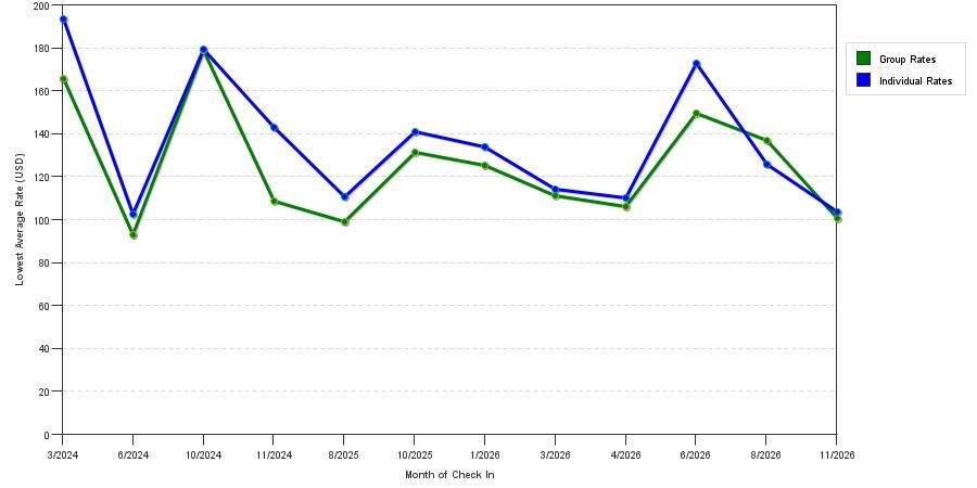 seasonality of hotel rates in Castro Valley