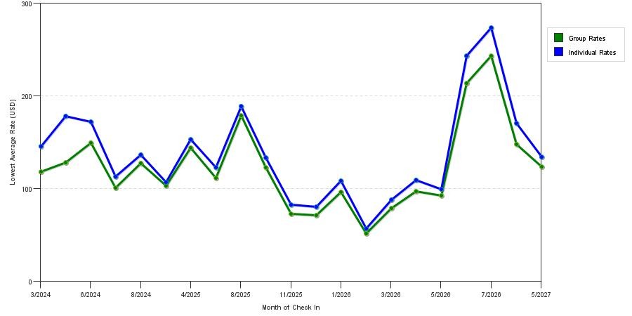 seasonality of hotel rates in Cedar Hill