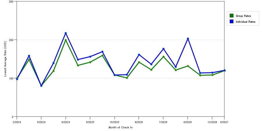 seasonality of hotel rates in Centerville