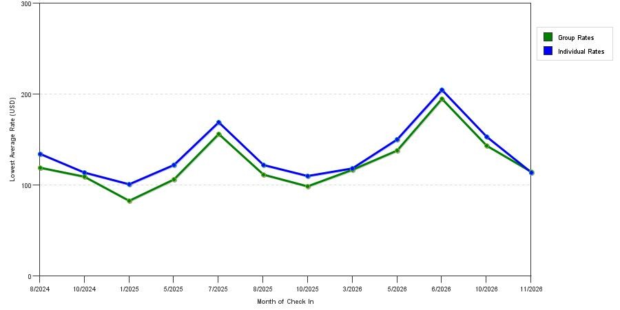 seasonality of hotel rates in Centreville