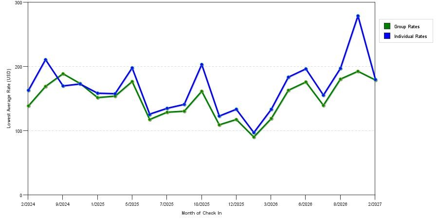 seasonality of hotel rates in Cerritos