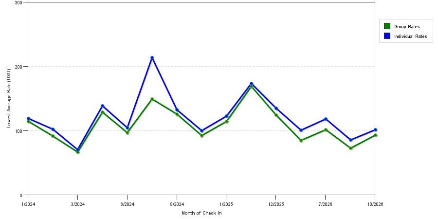 seasonality of hotel rates in Chamblee