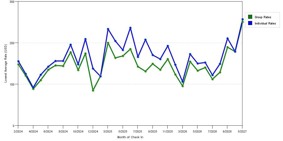 seasonality of hotel rates in Champaign