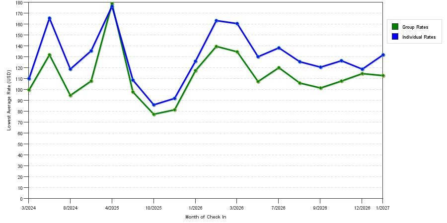 seasonality of hotel rates in Championsgate