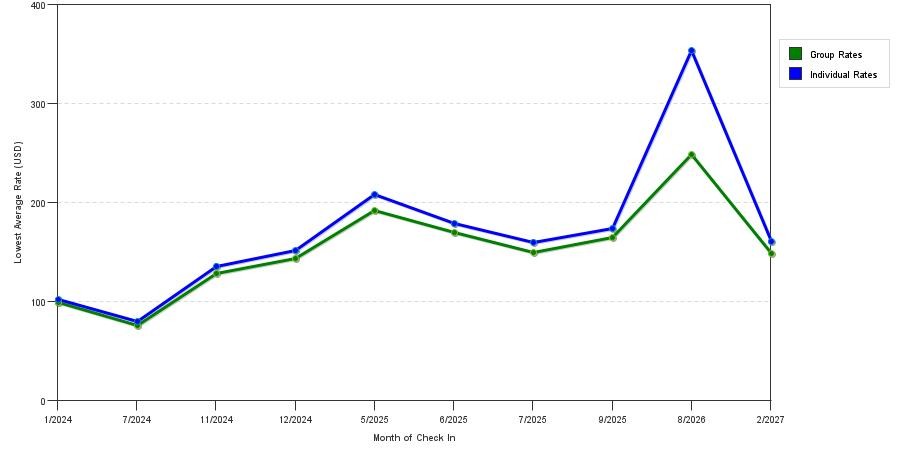 seasonality of hotel rates in Chaplin