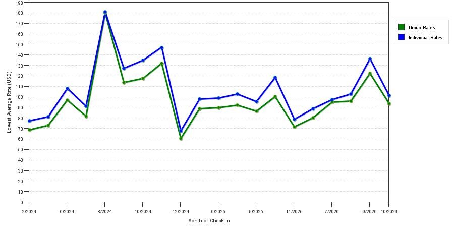 seasonality of hotel rates in Charles Town