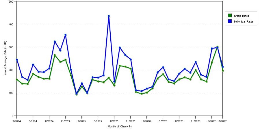 seasonality of hotel rates in Charlottesville