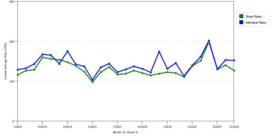 seasonality of hotel rates in Chaska