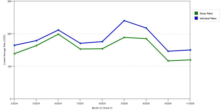 seasonality of hotel rates in Chatsworth