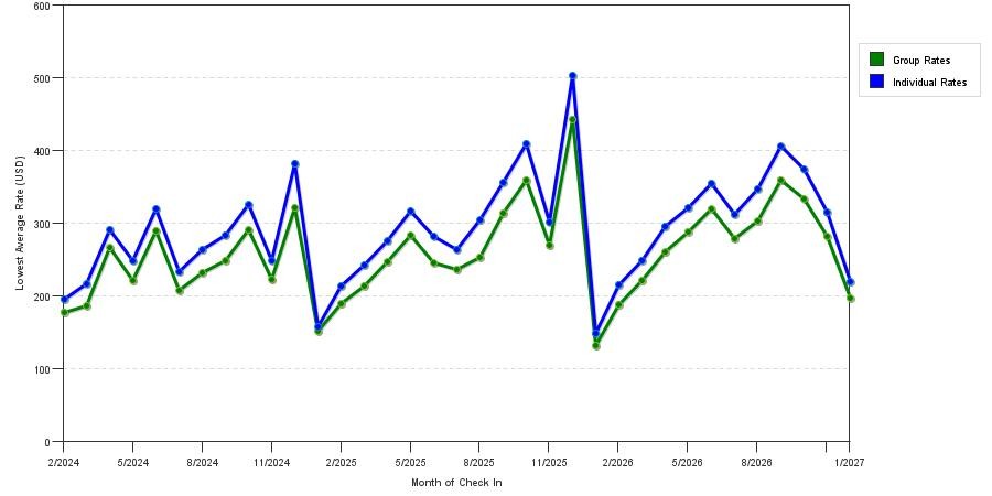 seasonality of hotel rates in Chelsea - East and West Village