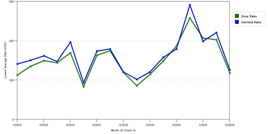 seasonality of hotel rates in Cheltenham