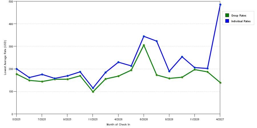 seasonality of hotel rates in Cherry Hill - Mt. Laurel