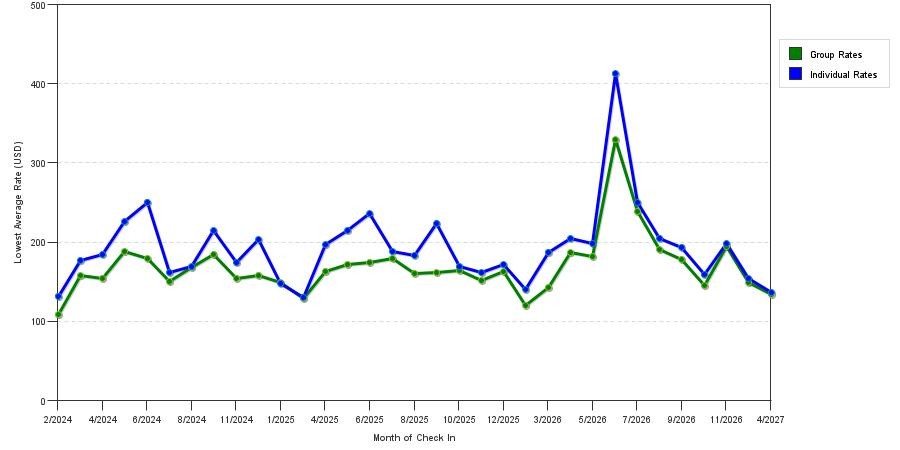 seasonality of hotel rates in Cherry Hill