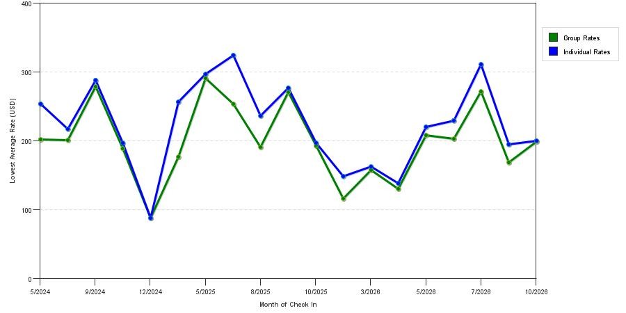 seasonality of hotel rates in Chester