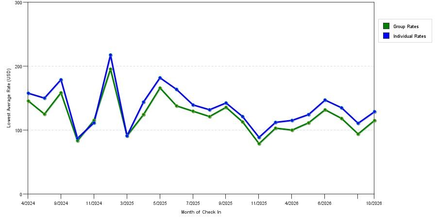 seasonality of hotel rates in Chester