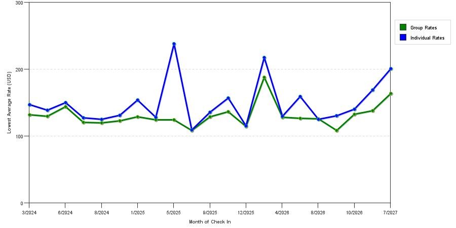 seasonality of hotel rates in Chico