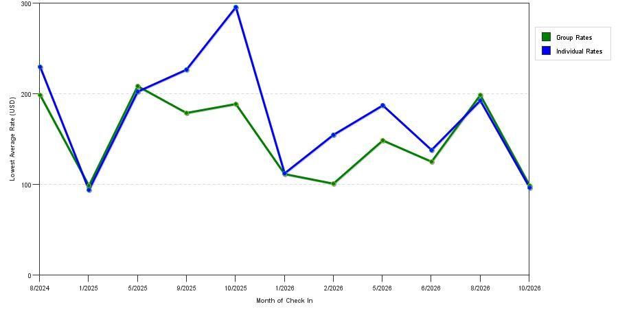 seasonality of hotel rates in Chicopee