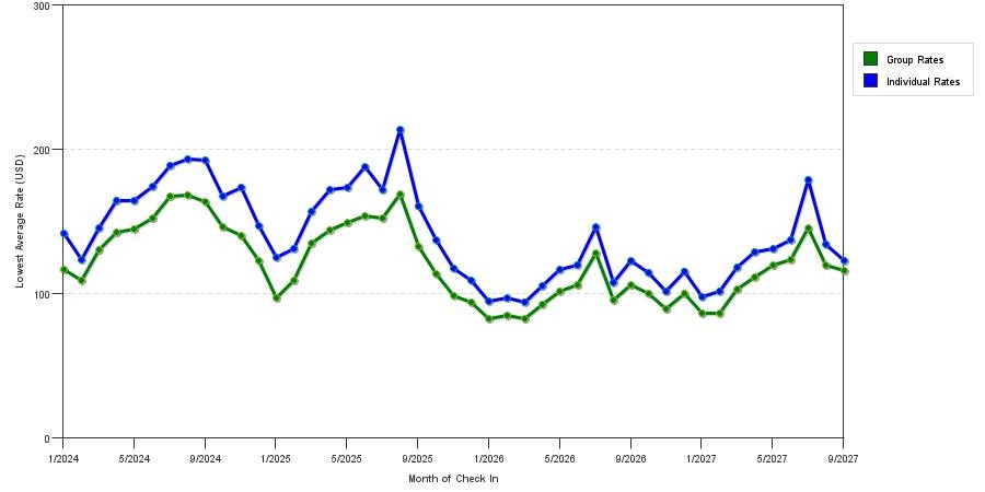 seasonality of hotel rates in Cincinnati