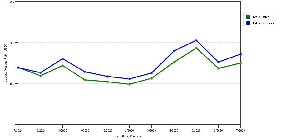 seasonality of hotel rates in Circleville