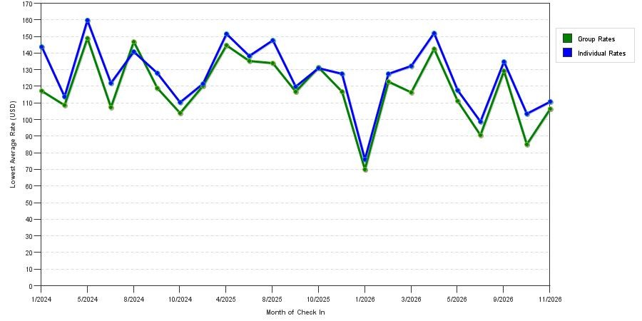 seasonality of hotel rates in Claremont