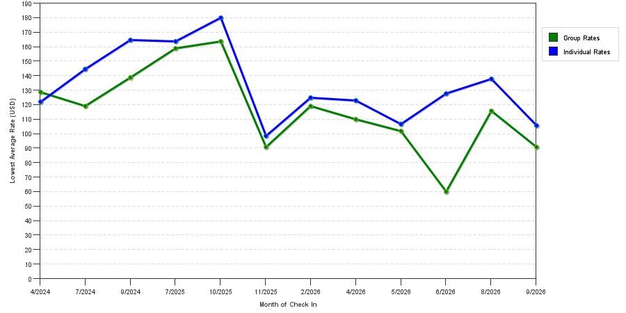 seasonality of hotel rates in Clarion