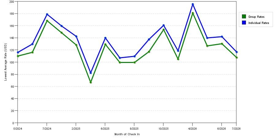 seasonality of hotel rates in Clarksville